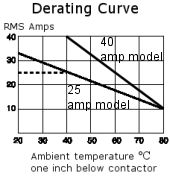 DDA temperature curver