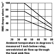 DDA temperature curves